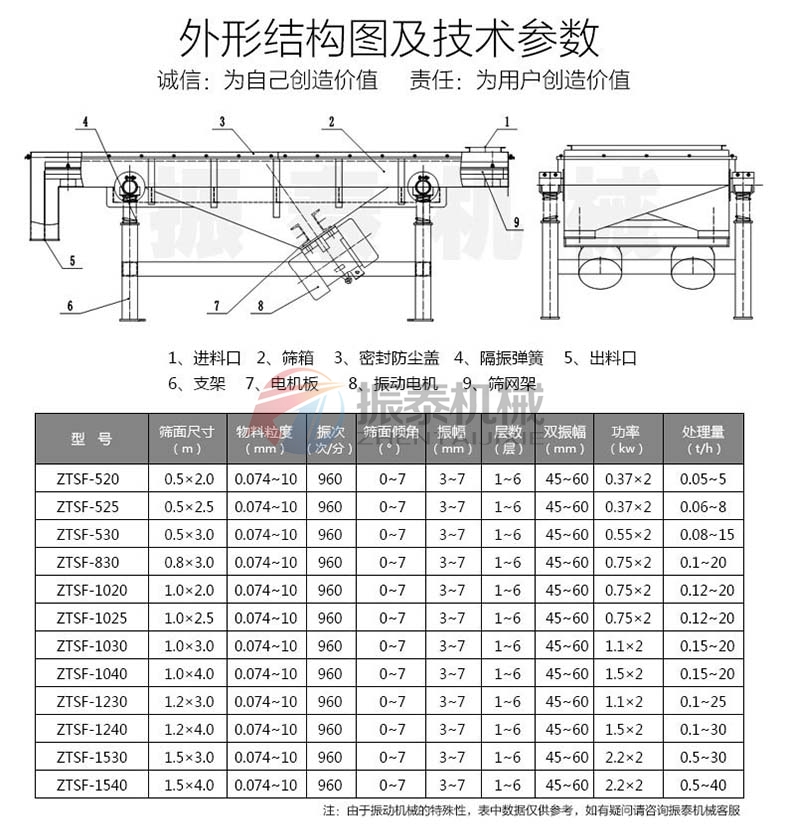 脫水蔬菜直線篩技術(shù)參數(shù)