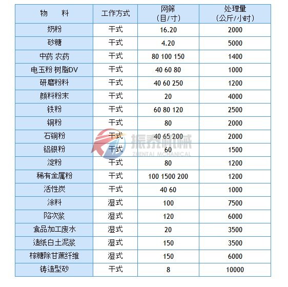 旋振篩物料使用圖