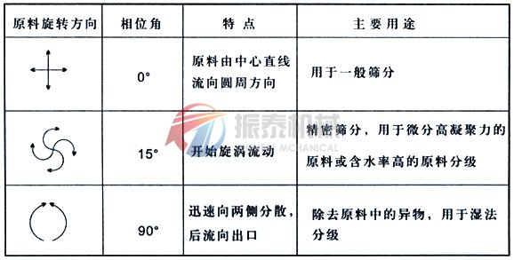 直排篩工作原理