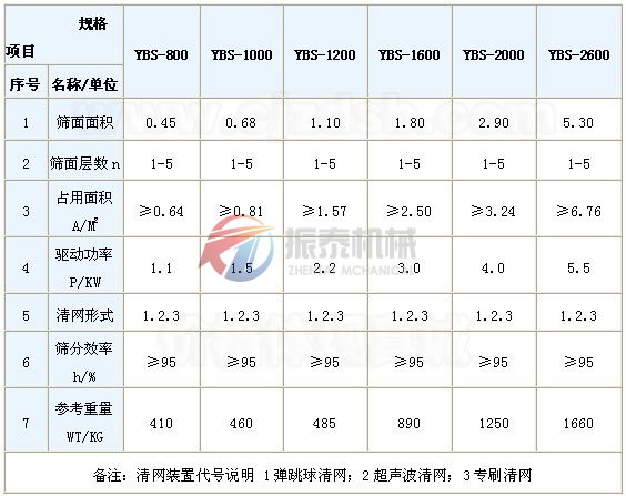 鈦酸鹽搖擺篩技術(shù)參數(shù)