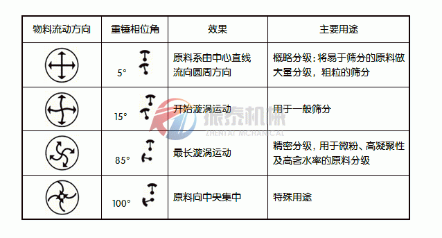 石墨粉旋振篩工作原理